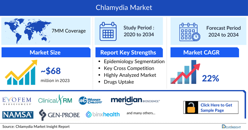 Chlamydia Market